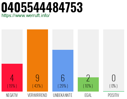 Rufnummer 0405544484753 Telefonnummer 0405544484753