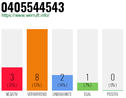 Telefonnummer 0405544543