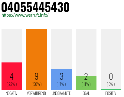 Rufnummer 04055445430 Telefonnummer 04055445430