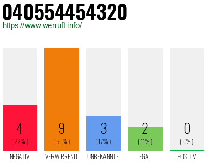 Rufnummer 040554454320 Telefonnummer 040554454320