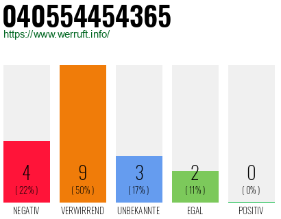 Rufnummer 040554454365 Telefonnummer 040554454365