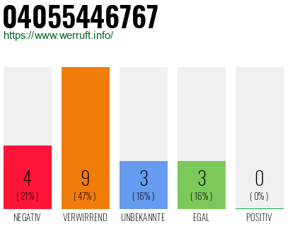 Rufnummer 04055446767 Telefonnummer 04055446767