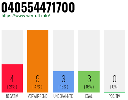 Rufnummer 040554471700 Telefonnummer 040554471700