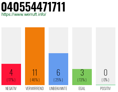 Rufnummer 040554471711 Telefonnummer 040554471711
