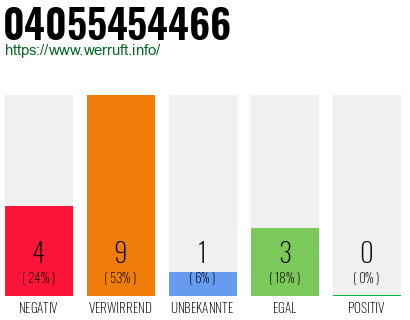 Rufnummer 04055454466 Telefonnummer 04055454466