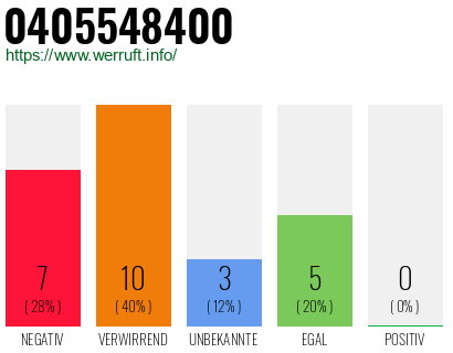Rufnummer 0405548400 Telefonnummer 0405548400