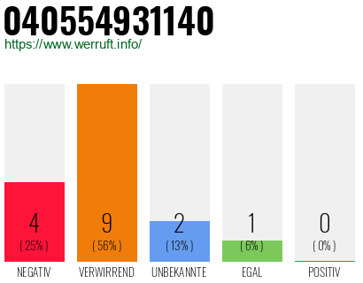 Rufnummer 040554931140 Telefonnummer 040554931140