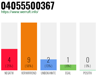 Rufnummer 04055500367 Telefonnummer 04055500367