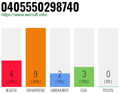 Rufnummer 0405550298740 Telefonnummer 0405550298740