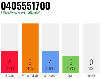 Rufnummer 0405551700 Telefonnummer 0405551700