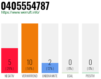 Rufnummer 0405554787 Telefonnummer 0405554787