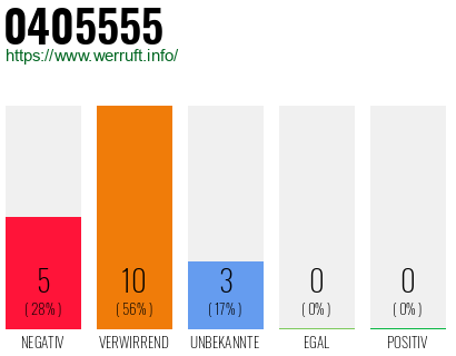 Rufnummer 0405555 Telefonnummer 0405555