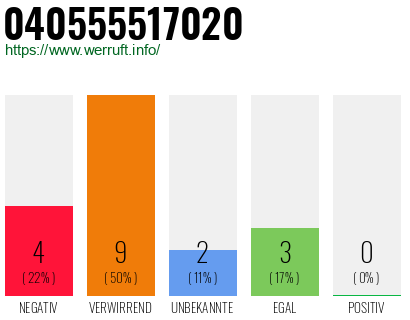 Rufnummer 040555517020 Telefonnummer 040555517020