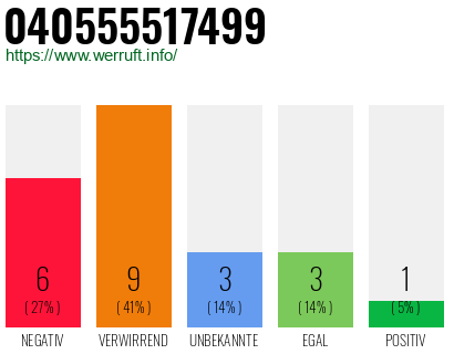 Rufnummer 040555517499 Telefonnummer 040555517499