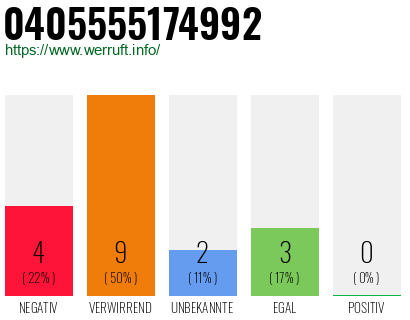 Rufnummer 0405555174992 Telefonnummer 0405555174992