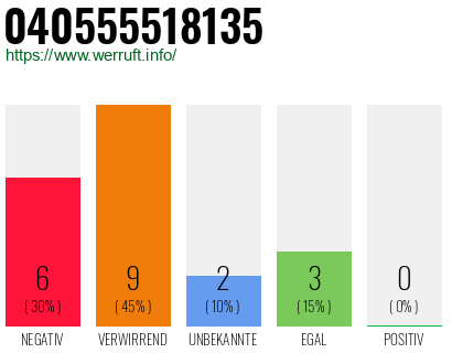 Rufnummer 040555518135 Telefonnummer 040555518135