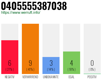 Rufnummer 0405555387038 Telefonnummer 0405555387038