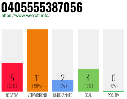 Rufnummer 0405555387056 Telefonnummer 0405555387056