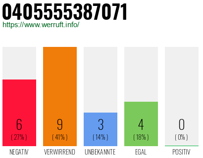 Rufnummer 0405555387071 Telefonnummer 0405555387071