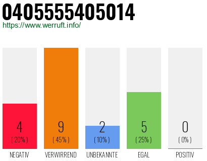 Rufnummer 0405555405014 Telefonnummer 0405555405014