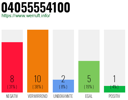 Rufnummer 04055554100 Telefonnummer 04055554100