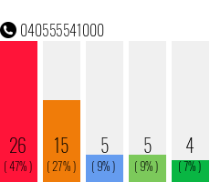 Rufnummer 040555541000 Telefonnummer 040555541000