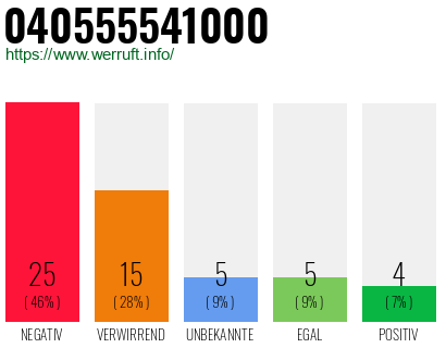 Rufnummer 040555541000 Telefonnummer 040555541000