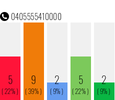 Telefonnummer 0405555410000