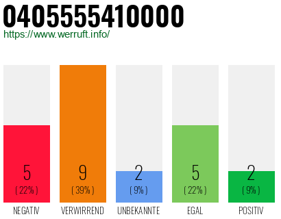 Rufnummer 0405555410000 Telefonnummer 0405555410000