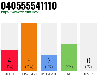 Rufnummer 040555541110 Telefonnummer 040555541110