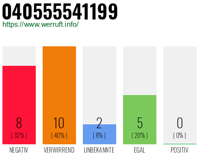 Rufnummer 040555541199 Telefonnummer 040555541199