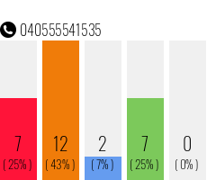 Rufnummer 040555541535 Telefonnummer 040555541535