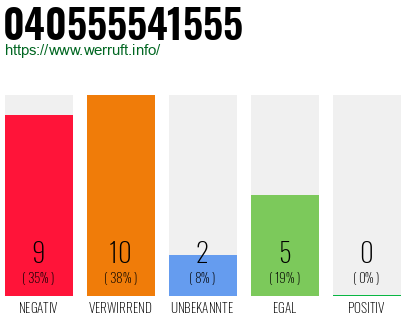 Rufnummer 040555541555 Telefonnummer 040555541555