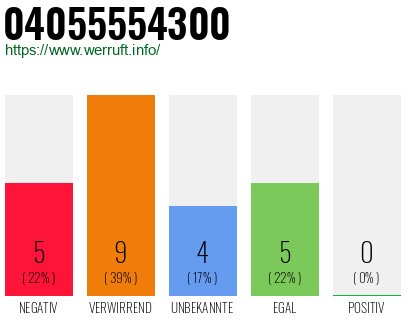 Rufnummer 04055554300 Telefonnummer 04055554300