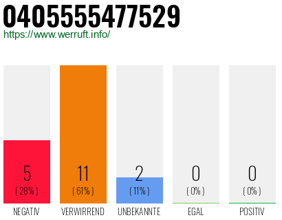 Rufnummer 0405555477529 Telefonnummer 0405555477529