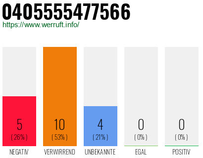 Rufnummer 0405555477566 Telefonnummer 0405555477566