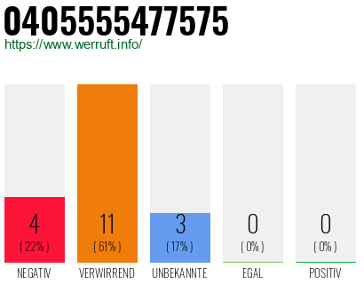 Rufnummer 0405555477575 Telefonnummer 0405555477575
