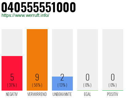 Rufnummer 040555551000 Telefonnummer 040555551000