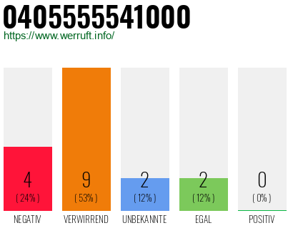 Rufnummer 0405555541000 Telefonnummer 0405555541000