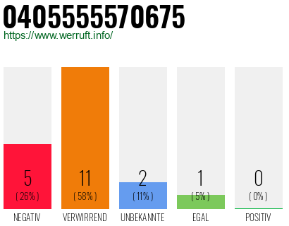 Rufnummer 0405555570675 Telefonnummer 0405555570675