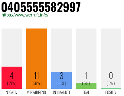 Rufnummer 0405555582997 Telefonnummer 0405555582997