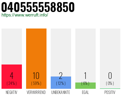 Rufnummer 040555558850 Telefonnummer 040555558850
