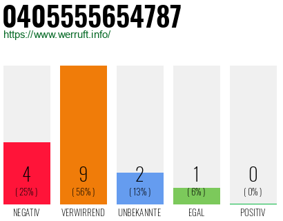 Rufnummer 0405555654787 Telefonnummer 0405555654787