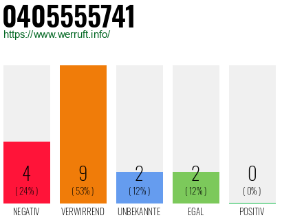 Rufnummer 0405555741 Telefonnummer 0405555741