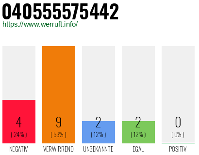 Rufnummer 040555575442 Telefonnummer 040555575442