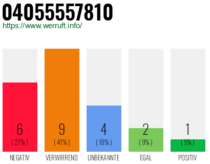 Rufnummer 04055557810 Telefonnummer 04055557810