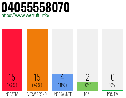 Rufnummer 04055558070 Telefonnummer 04055558070