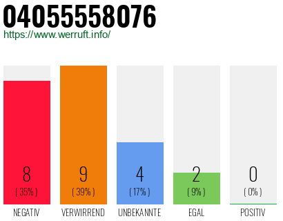 Rufnummer 04055558076 Telefonnummer 04055558076