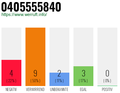 Rufnummer 0405555840 Telefonnummer 0405555840