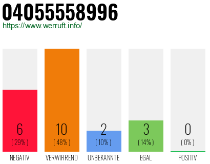 Rufnummer 04055558996 Telefonnummer 04055558996